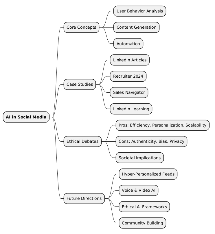 PlantUML Syntax:<br />
@startmindmap<br />
* **AI in Social Media**<br />
** Core Concepts<br />
*** User Behavior Analysis<br />
*** Content Generation<br />
*** Automation<br />
** Case Studies<br />
*** LinkedIn Articles<br />
*** Recruiter 2024<br />
*** Sales Navigator<br />
*** LinkedIn Learning<br />
** Ethical Debates<br />
*** Pros: Efficiency, Personalization, Scalability<br />
*** Cons: Authenticity, Bias, Privacy<br />
*** Societal Implications<br />
** Future Directions<br />
*** Hyper-Personalized Feeds<br />
*** Voice & Video AI<br />
*** Ethical AI Frameworks<br />
*** Community Building<br />
@endmindmap<br />
