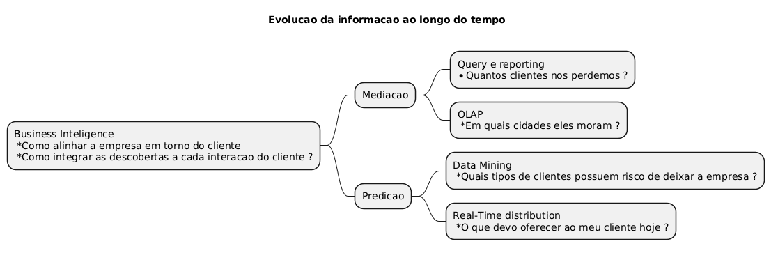 PlantUML Syntax:</p>
<p>@startmindmap</p>
<p>title Evolucao da informacao ao longo do tempo \n</p>
<p>* Business Inteligence \n *Como alinhar a empresa em torno do cliente \n *Como integrar as descobertas a cada interacao do cliente ?</p>
<p>** Mediacao<br />
*** Query e reporting\n*Quantos clientes nos perdemos ?<br />
*** OLAP \n *Em quais cidades eles moram ?<br />
** Predicao<br />
*** Data Mining \n *Quais tipos de clientes possuem risco de deixar a empresa ?<br />
*** Real-Time distribution \n *O que devo oferecer ao meu cliente hoje ?</p>
<p>@endmindmap</p>
<p>