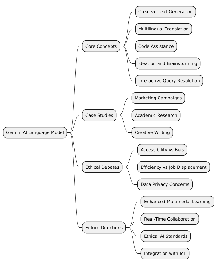 PlantUML Syntax:<br />
@startmindmap<br />
* Gemini AI Language Model<br />
** Core Concepts<br />
*** Creative Text Generation<br />
*** Multilingual Translation<br />
*** Code Assistance<br />
*** Ideation and Brainstorming<br />
*** Interactive Query Resolution<br />
** Case Studies<br />
*** Marketing Campaigns<br />
*** Academic Research<br />
*** Creative Writing<br />
** Ethical Debates<br />
*** Accessibility vs Bias<br />
*** Efficiency vs Job Displacement<br />
*** Data Privacy Concerns<br />
** Future Directions<br />
*** Enhanced Multimodal Learning<br />
*** Real-Time Collaboration<br />
*** Ethical AI Standards<br />
*** Integration with IoT<br />
@endmindmap<br />
