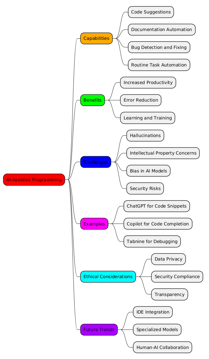 PlantUML Syntax:<br />
@startmindmap<br />
*[#FF0000] AI-Assisted Programming<br />
**[#FFAA00] Capabilities<br />
*** Code Suggestions<br />
*** Documentation Automation<br />
*** Bug Detection and Fixing<br />
*** Routine Task Automation<br />
**[#00FF00] Benefits<br />
*** Increased Productivity<br />
*** Error Reduction<br />
*** Learning and Training<br />
**[#0000FF] Challenges<br />
*** Hallucinations<br />
*** Intellectual Property Concerns<br />
*** Bias in AI Models<br />
*** Security Risks<br />
**[#FF00FF] Examples<br />
*** ChatGPT for Code Snippets<br />
*** Copilot for Code Completion<br />
*** Tabnine for Debugging<br />
**[#00FFFF] Ethical Considerations<br />
*** Data Privacy<br />
*** Security Compliance<br />
*** Transparency<br />
**[#AA00FF] Future Trends<br />
*** IDE Integration<br />
*** Specialized Models<br />
*** Human-AI Collaboration<br />
@endmindmap<br />
