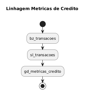 PlantUML Syntax:<br />
@startuml</p>
<p>title Linhagem Metricas de Credito \n</p>
<p>start</p>
<p>:bz_transacoes;<br />
:sl_transacoes;<br />
:gd_metricas_credito;</p>
<p>stop</p>
<p>@enduml<br />

