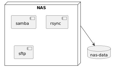 PlantUML Syntax:<br />
allow_mixing<br />
scale 1.0<br />
hide circle</p>
<p>node “NAS” {<br />
component “samba” as samba<br />
component “rsync” as rsync<br />
component “sftp” as sftp<br />
}</p>
<p>database “nas-data” as data1</p>
<p>NAS -down-> data1<br />
