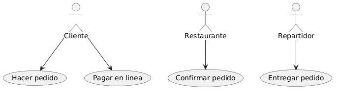 PlantUML Syntax:
@startuml
actor Cliente
actor Restaurante
actor Repartidor
Cliente --> (Hacer pedido)
Restaurante --> (Confirmar pedido)
Repartidor --> (Entregar pedido)
Cliente --> (Pagar en linea)
@enduml