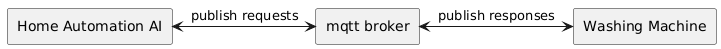 PlantUML Syntax:<br />
skinparam BackgroundColor transparent<br />
skinparam componentStyle rectangle</p>
<p>component “mqtt broker” as a<br />
component “Home Automation AI” as b<br />
component “Washing Machine” as c<br />
[b]<-right->[a] : publish requests<br />
[a]<->[c] : publish responses<br />
