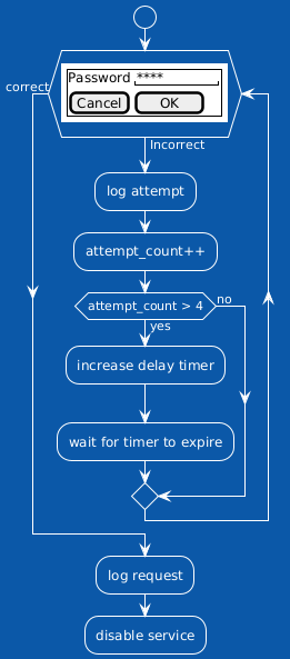 PlantUML Syntax:<br />
!theme amiga<br />
start<br />
while (\n{{\nsalt\n{+\nPassword | “****     “\n[Cancel] | [  OK   ]}\n}}\n) is (Incorrect)<br />
  :log attempt;<br />
  :attempt_count++;<br />
  if (attempt_count > 4) then (yes)<br />
    :increase delay timer;<br />
    :wait for timer to expire;<br />
  else (no)<br />
  endif<br />
endwhile (correct)<br />
:log request;<br />
:disable service;<br />

