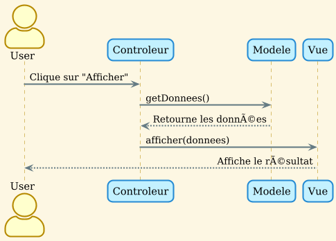 PlantUML Syntax:
@startuml
!theme sunlust
actor User
participant “Controleur” as C
participant “Modele” as M
participant “Vue” as V</p>
<p>User -> C : Clique sur “Afficher”
C -> M : getDonnees()
M –> C : Retourne les données
C -> V : afficher(donnees)
V –> User : Affiche le résultat
@enduml
