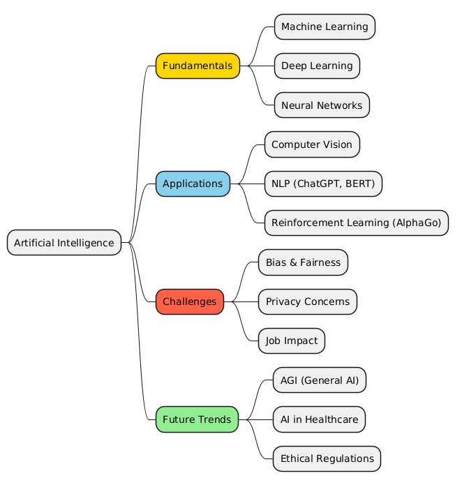 PlantUML Syntax:<br />
@startmindmap<br />
* Artificial Intelligence<br />
**[#FFD700] Fundamentals<br />
*** Machine Learning<br />
*** Deep Learning<br />
*** Neural Networks<br />
**[#87CEEB] Applications<br />
*** Computer Vision<br />
*** NLP (ChatGPT, BERT)<br />
*** Reinforcement Learning (AlphaGo)<br />
**[#FF6347] Challenges<br />
*** Bias & Fairness<br />
*** Privacy Concerns<br />
*** Job Impact<br />
**[#90EE90] Future Trends<br />
*** AGI (General AI)<br />
*** AI in Healthcare<br />
*** Ethical Regulations<br />
@endmindmap<br />
