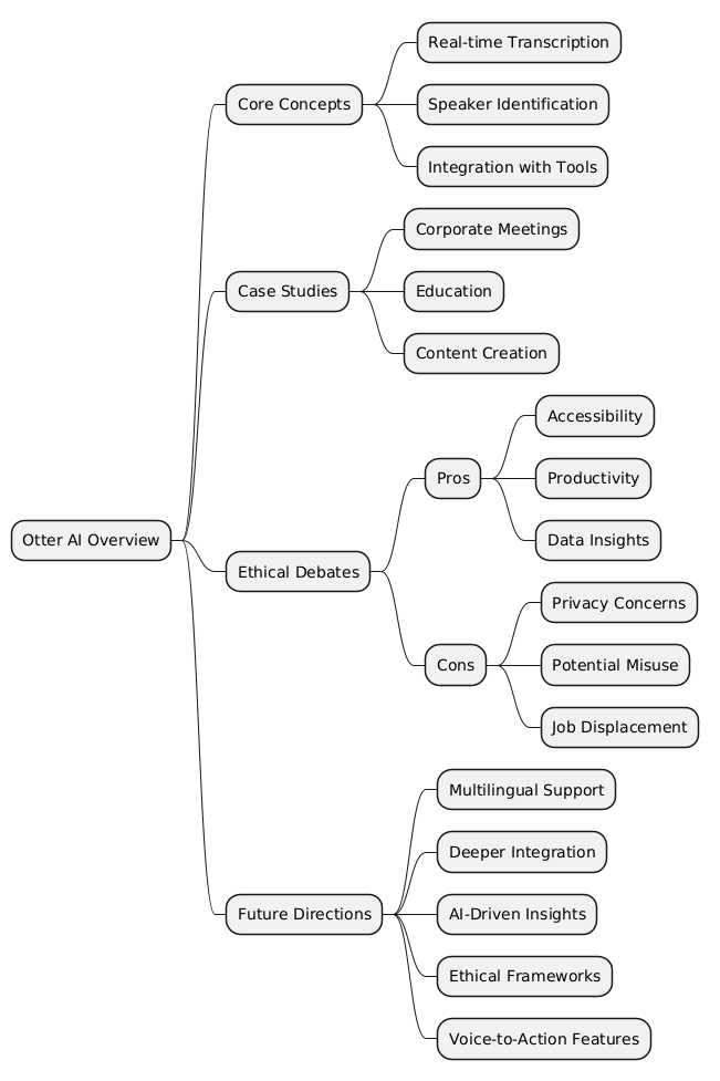 PlantUML Syntax:<br />
@startmindmap<br />
* Otter AI Overview<br />
** Core Concepts<br />
*** Real-time Transcription<br />
*** Speaker Identification<br />
*** Integration with Tools<br />
** Case Studies<br />
*** Corporate Meetings<br />
*** Education<br />
*** Content Creation<br />
** Ethical Debates<br />
*** Pros<br />
**** Accessibility<br />
**** Productivity<br />
**** Data Insights<br />
*** Cons<br />
**** Privacy Concerns<br />
**** Potential Misuse<br />
**** Job Displacement<br />
** Future Directions<br />
*** Multilingual Support<br />
*** Deeper Integration<br />
*** AI-Driven Insights<br />
*** Ethical Frameworks<br />
*** Voice-to-Action Features<br />
@endmindmap<br />
