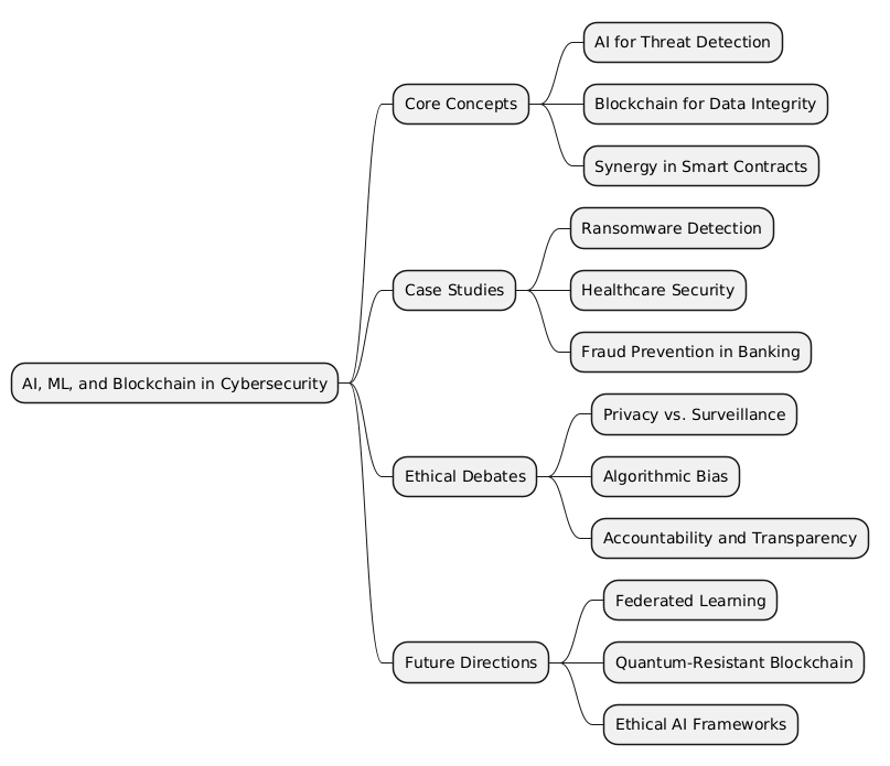PlantUML Syntax:<br />
@startmindmap<br />
* AI, ML, and Blockchain in Cybersecurity<br />
** Core Concepts<br />
*** AI for Threat Detection<br />
*** Blockchain for Data Integrity<br />
*** Synergy in Smart Contracts<br />
** Case Studies<br />
*** Ransomware Detection<br />
*** Healthcare Security<br />
*** Fraud Prevention in Banking<br />
** Ethical Debates<br />
*** Privacy vs. Surveillance<br />
*** Algorithmic Bias<br />
*** Accountability and Transparency<br />
** Future Directions<br />
*** Federated Learning<br />
*** Quantum-Resistant Blockchain<br />
*** Ethical AI Frameworks<br />
@endmindmap<br />

