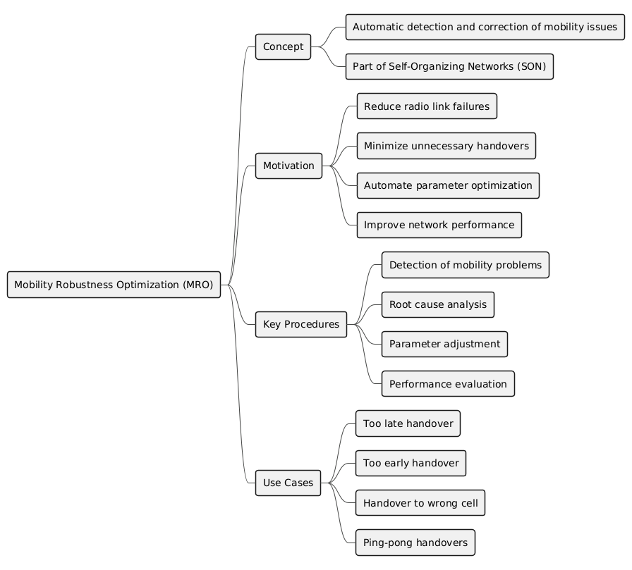 PlantUML Syntax:<br />
@startmindmap<br />
!theme vibrant<br />
* Mobility Robustness Optimization (MRO)<br />
** Concept<br />
*** Automatic detection and correction of mobility issues<br />
*** Part of Self-Organizing Networks (SON)<br />
** Motivation<br />
*** Reduce radio link failures<br />
*** Minimize unnecessary handovers<br />
*** Automate parameter optimization<br />
*** Improve network performance<br />
** Key Procedures<br />
*** Detection of mobility problems<br />
*** Root cause analysis<br />
*** Parameter adjustment<br />
*** Performance evaluation<br />
** Use Cases<br />
*** Too late handover<br />
*** Too early handover<br />
*** Handover to wrong cell<br />
*** Ping-pong handovers<br />
@endmindmap<br />
