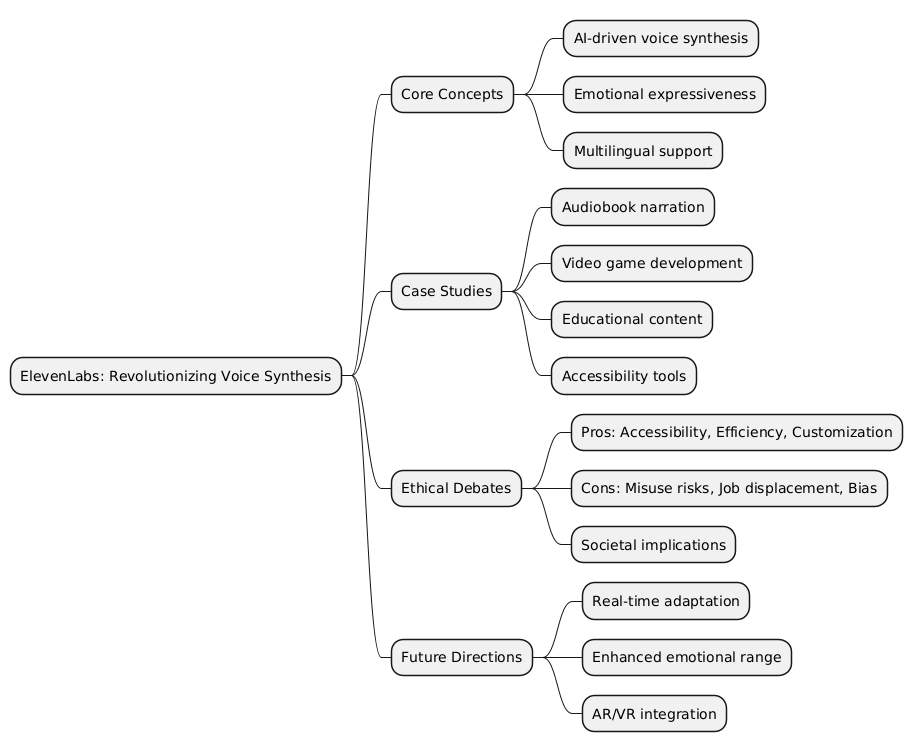 PlantUML Syntax:<br />
@startmindmap<br />
* ElevenLabs: Revolutionizing Voice Synthesis<br />
** Core Concepts<br />
*** AI-driven voice synthesis<br />
*** Emotional expressiveness<br />
*** Multilingual support<br />
** Case Studies<br />
*** Audiobook narration<br />
*** Video game development<br />
*** Educational content<br />
*** Accessibility tools<br />
** Ethical Debates<br />
*** Pros: Accessibility, Efficiency, Customization<br />
*** Cons: Misuse risks, Job displacement, Bias<br />
*** Societal implications<br />
** Future Directions<br />
*** Real-time adaptation<br />
*** Enhanced emotional range<br />
*** AR/VR integration<br />
@endmindmap<br />
