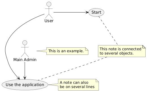 PlantUML Syntax:<br />
@startuml<br />
:Main Admin: as Admin<br />
(Use the application) as (Use)</p>
<p>User -> (Start)<br />
User –> (Use)</p>
<p>Admin —> (Use)</p>
<p>note right of Admin : This is an example.</p>
<p>note right of (Use)<br />
A note can also<br />
be on several lines<br />
end note</p>
<p>note “This note is connected\nto several objects.” as N2<br />
(Start) .. N2<br />
N2 .. (Use)<br />
@enduml<br />
