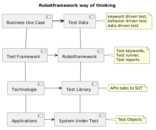 PlantUML Syntax:</p>
<p>title Robotframework way of thinking</p>
<p>[Business Use Case] as bu<br />
[Test Framework] as testFW<br />
[Technologie] as tec<br />
[Applications] as apps</p>
<p>[Test Data] as test<br />
note right of test: keyword driven test,\nbehavior driven test,\ndata driven test</p>
<p>[Robotframework] as RF<br />
note right of RF: Test keywords,\nTest runner, \nTest reports</p>
<p>[Test Library] as lib<br />
note right of lib: APIs talks to SUT</p>
<p>[System Under Test] as SUT<br />
note right of SUT: Test Objects</p>
<p>bu — testFW<br />
testFW — tec<br />
tec — apps</p>
<p>test — RF<br />
RF — lib<br />
lib — SUT</p>
<p>bu => test<br />
testFW -> RF<br />
tec -> lib<br />
apps -> SUT<br />
