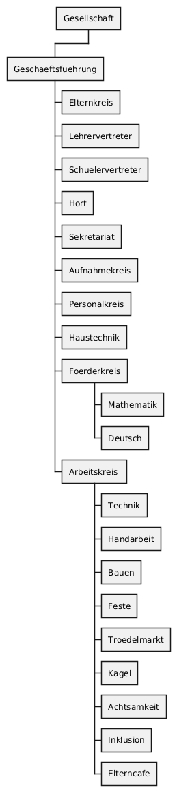 PlantUML Syntax:
@startwbs
skinparam monochrome true

+ Gesellschaft
 + Geschaeftsfuehrung
  + Elternkreis
  + Lehrervertreter
  + Schuelervertreter
  + Hort
  + Sekretariat
  + Aufnahmekreis
  + Personalkreis
  + Haustechnik
  + Foerderkreis
   + Mathematik
   + Deutsch
  + Arbeitskreis 
   + Technik
   + Handarbeit
   + Bauen
   + Feste
   + Troedelmarkt
   + Kagel
   + Achtsamkeit
   + Inklusion
   + Elterncafe
  
@endwbs
