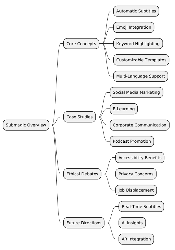 PlantUML Syntax:<br />
@startmindmap<br />
* Submagic Overview<br />
** Core Concepts<br />
*** Automatic Subtitles<br />
*** Emoji Integration<br />
*** Keyword Highlighting<br />
*** Customizable Templates<br />
*** Multi-Language Support<br />
** Case Studies<br />
*** Social Media Marketing<br />
*** E-Learning<br />
*** Corporate Communication<br />
*** Podcast Promotion<br />
** Ethical Debates<br />
*** Accessibility Benefits<br />
*** Privacy Concerns<br />
*** Job Displacement<br />
** Future Directions<br />
*** Real-Time Subtitles<br />
*** AI Insights<br />
*** AR Integration<br />
@endmindmap<br />
