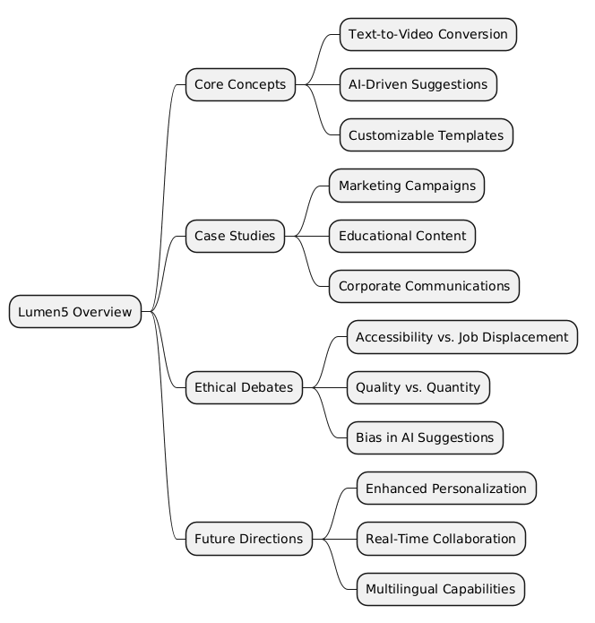 PlantUML Syntax:<br />
@startmindmap<br />
* Lumen5 Overview<br />
** Core Concepts<br />
*** Text-to-Video Conversion<br />
*** AI-Driven Suggestions<br />
*** Customizable Templates<br />
** Case Studies<br />
*** Marketing Campaigns<br />
*** Educational Content<br />
*** Corporate Communications<br />
** Ethical Debates<br />
*** Accessibility vs. Job Displacement<br />
*** Quality vs. Quantity<br />
*** Bias in AI Suggestions<br />
** Future Directions<br />
*** Enhanced Personalization<br />
*** Real-Time Collaboration<br />
*** Multilingual Capabilities<br />
@endmindmap<br />
