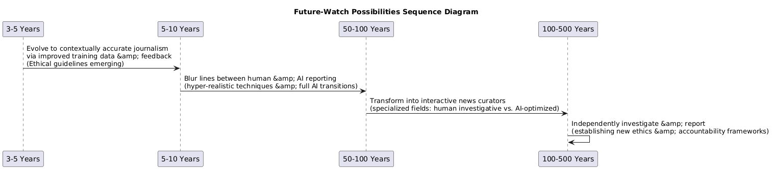 PlantUML Syntax:<br />
@startuml<br />
title Future-Watch Possibilities Sequence Diagram<br />
participant “3-5 Years” as T1<br />
participant “5-10 Years” as T2<br />
participant “50-100 Years” as T3<br />
participant “100-500 Years” as T4<br />
T1 -> T2: Evolve to contextually accurate journalism\nvia improved training data & feedback\n(Ethical guidelines emerging)<br />
T2 -> T3: Blur lines between human & AI reporting\n(hyper-realistic techniques & full AI transitions)<br />
T3 -> T4: Transform into interactive news curators\n(specialized fields: human investigative vs. AI-optimized)<br />
T4 -> T4: Independently investigate & report\n(establishing new ethics & accountability frameworks)</p>
<p>” usemap=”#plantuml_map”></p>



<p> </p>



<p></p>



<h3 class=