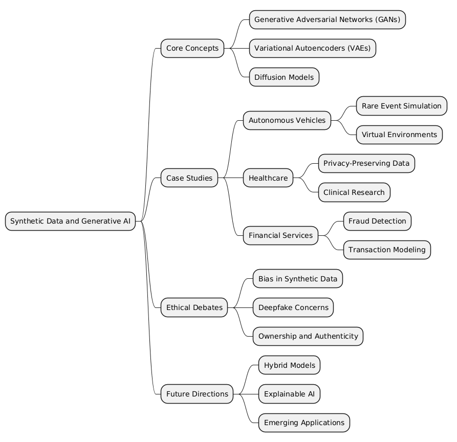 PlantUML Syntax:<br />
@startmindmap<br />
* Synthetic Data and Generative AI<br />
** Core Concepts<br />
*** Generative Adversarial Networks (GANs)<br />
*** Variational Autoencoders (VAEs)<br />
*** Diffusion Models<br />
** Case Studies<br />
*** Autonomous Vehicles<br />
**** Rare Event Simulation<br />
**** Virtual Environments<br />
*** Healthcare<br />
**** Privacy-Preserving Data<br />
**** Clinical Research<br />
*** Financial Services<br />
**** Fraud Detection<br />
**** Transaction Modeling<br />
** Ethical Debates<br />
*** Bias in Synthetic Data<br />
*** Deepfake Concerns<br />
*** Ownership and Authenticity<br />
** Future Directions<br />
*** Hybrid Models<br />
*** Explainable AI<br />
*** Emerging Applications<br />
@endmindmap<br />
