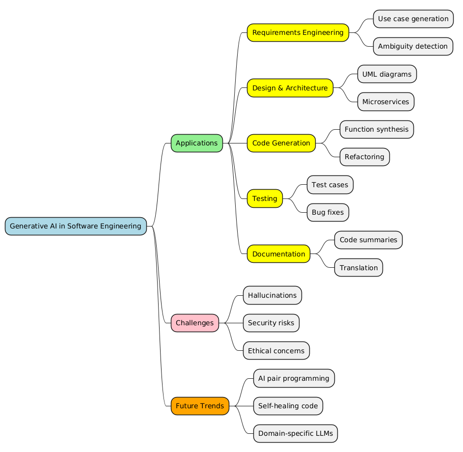 PlantUML Syntax:<br />
@startmindmap<br />
*[#LightBlue] Generative AI in Software Engineering<br />
**[#LightGreen] Applications<br />
***[#Yellow] Requirements Engineering<br />
**** Use case generation<br />
**** Ambiguity detection<br />
***[#Yellow] Design & Architecture<br />
**** UML diagrams<br />
**** Microservices<br />
***[#Yellow] Code Generation<br />
**** Function synthesis<br />
**** Refactoring<br />
***[#Yellow] Testing<br />
**** Test cases<br />
**** Bug fixes<br />
***[#Yellow] Documentation<br />
**** Code summaries<br />
**** Translation<br />
**[#Pink] Challenges<br />
*** Hallucinations<br />
*** Security risks<br />
*** Ethical concerns<br />
**[#Orange] Future Trends<br />
*** AI pair programming<br />
*** Self-healing code<br />
*** Domain-specific LLMs<br />
@endmindmap<br />
