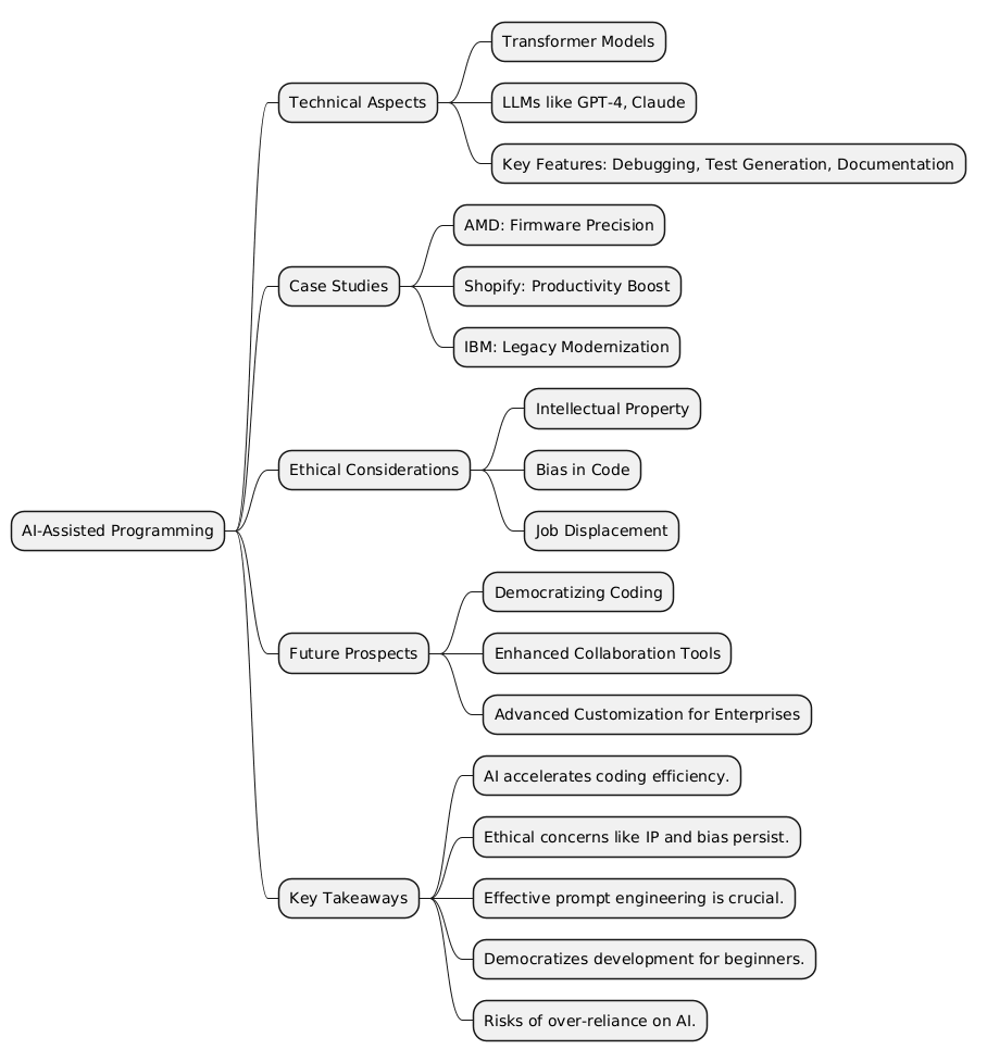 PlantUML Syntax:<br />
@startmindmap<br />
* AI-Assisted Programming<br />
** Technical Aspects<br />
*** Transformer Models<br />
*** LLMs like GPT-4, Claude<br />
*** Key Features: Debugging, Test Generation, Documentation<br />
** Case Studies<br />
*** AMD: Firmware Precision<br />
*** Shopify: Productivity Boost<br />
*** IBM: Legacy Modernization<br />
** Ethical Considerations<br />
*** Intellectual Property<br />
*** Bias in Code<br />
*** Job Displacement<br />
** Future Prospects<br />
*** Democratizing Coding<br />
*** Enhanced Collaboration Tools<br />
*** Advanced Customization for Enterprises<br />
** Key Takeaways<br />
*** AI accelerates coding efficiency.<br />
*** Ethical concerns like IP and bias persist.<br />
*** Effective prompt engineering is crucial.<br />
*** Democratizes development for beginners.<br />
*** Risks of over-reliance on AI.<br />
@endmindmap<br />
