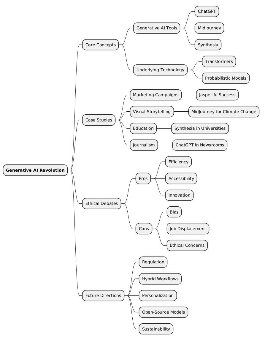 PlantUML Syntax:<br />
@startmindmap<br />
* **Generative AI Revolution**<br />
** Core Concepts<br />
*** Generative AI Tools<br />
**** ChatGPT<br />
**** MidJourney<br />
**** Synthesia<br />
*** Underlying Technology<br />
**** Transformers<br />
**** Probabilistic Models<br />
** Case Studies<br />
*** Marketing Campaigns<br />
**** Jasper AI Success<br />
*** Visual Storytelling<br />
**** MidJourney for Climate Change<br />
*** Education<br />
**** Synthesia in Universities<br />
*** Journalism<br />
**** ChatGPT in Newsrooms<br />
** Ethical Debates<br />
*** Pros<br />
**** Efficiency<br />
**** Accessibility<br />
**** Innovation<br />
*** Cons<br />
**** Bias<br />
**** Job Displacement<br />
**** Ethical Concerns<br />
** Future Directions<br />
*** Regulation<br />
*** Hybrid Workflows<br />
*** Personalization<br />
*** Open-Source Models<br />
*** Sustainability<br />
@endmindmap<br />
