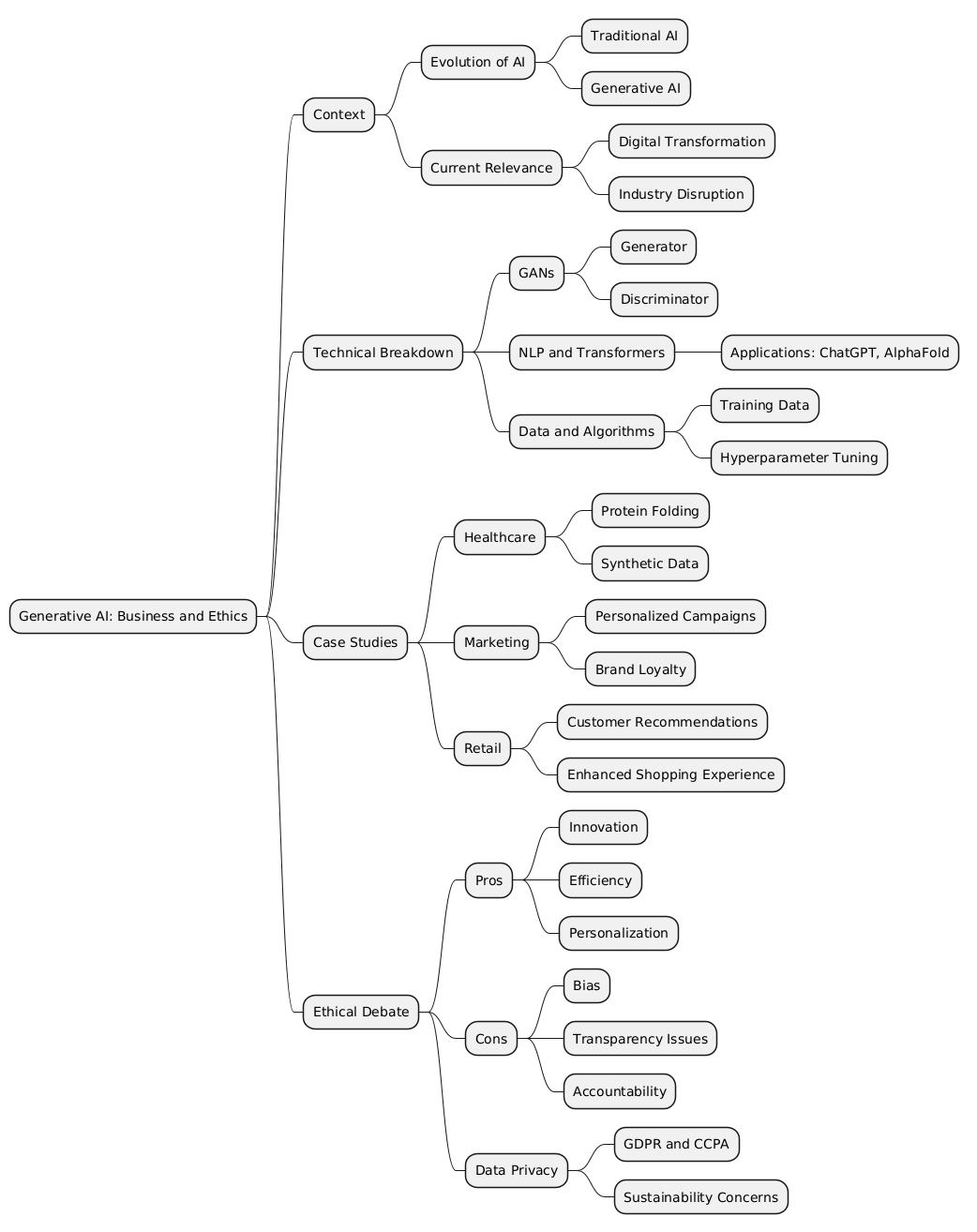 PlantUML Syntax:<br />
@startmindmap<br />
* Generative AI: Business and Ethics<br />
** Context<br />
*** Evolution of AI<br />
**** Traditional AI<br />
**** Generative AI<br />
*** Current Relevance<br />
**** Digital Transformation<br />
**** Industry Disruption<br />
** Technical Breakdown<br />
*** GANs<br />
**** Generator<br />
**** Discriminator<br />
*** NLP and Transformers<br />
**** Applications: ChatGPT, AlphaFold<br />
*** Data and Algorithms<br />
**** Training Data<br />
**** Hyperparameter Tuning<br />
** Case Studies<br />
*** Healthcare<br />
**** Protein Folding<br />
**** Synthetic Data<br />
*** Marketing<br />
**** Personalized Campaigns<br />
**** Brand Loyalty<br />
*** Retail<br />
**** Customer Recommendations<br />
**** Enhanced Shopping Experience<br />
** Ethical Debate<br />
*** Pros<br />
**** Innovation<br />
**** Efficiency<br />
**** Personalization<br />
*** Cons<br />
**** Bias<br />
**** Transparency Issues<br />
**** Accountability<br />
*** Data Privacy<br />
**** GDPR and CCPA<br />
**** Sustainability Concerns<br />
@endmindmap<br />
