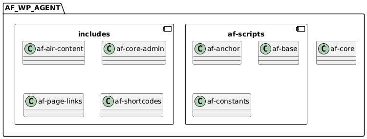 PlantUML Syntax:
package AF_WP_AGENT {
class af-core
component includes {
class af-air-content
class af-core-admin
class af-page-links
class af-shortcodes
}
component af-scripts {
class af-anchor
class af-base
class af-constants
}
}