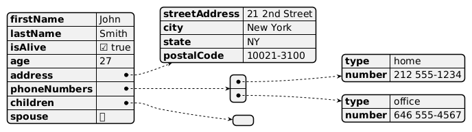 PlantUML Syntax:<br />
@startjson<br />
{<br />
“firstName”: “John”,<br />
“lastName”: “Smith”,<br />
“isAlive”: true,<br />
“age”: 27,<br />
“address”: {<br />
“streetAddress”: “21 2nd Street”,<br />
“city”: “New York”,<br />
“state”: “NY”,<br />
“postalCode”: “10021-3100”<br />
},<br />
“phoneNumbers”: [<br />
{<br />
“type”: “home”,<br />
“number”: “212 555-1234”<br />
},<br />
{<br />
“type”: “office”,<br />
“number”: “646 555-4567”<br />
}<br />
],<br />
“children”: [],<br />
“spouse”: null<br />
}<br />
@endjson<br />
” usemap=”#plantuml_map”></p>



<hr class=