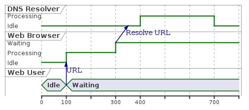 PlantUML Syntax:<br />
@startuml<br />
robust “DNS Resolver” as DNS<br />
robust “Web Browser” as WB<br />
concise “Web User” as WU</p>
<p>@0<br />
WU is Idle<br />
WB is Idle<br />
DNS is Idle</p>
<p>@+100<br />
WU -> WB : URL<br />
WU is Waiting<br />
WB is Processing</p>
<p>@+200<br />
WB is Waiting<br />
WB -> DNS@+50 : Resolve URL</p>
<p>@+100<br />
DNS is Processing</p>
<p>@+300<br />
DNS is Idle<br />
@enduml<br />

