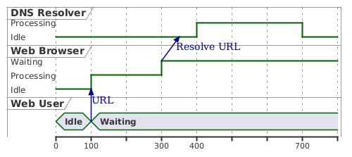 PlantUML Syntax:<br />
@startuml<br />
robust “DNS Resolver” as DNS<br />
robust “Web Browser” as WB<br />
concise “Web User” as WU</p>
<p>@0<br />
WU is Idle<br />
WB is Idle<br />
DNS is Idle</p>
<p>@+100<br />
WU -> WB : URL<br />
WU is Waiting<br />
WB is Processing</p>
<p>@+200<br />
WB is Waiting<br />
WB -> DNS@+50 : Resolve URL</p>
<p>@+100<br />
DNS is Processing</p>
<p>@+300<br />
DNS is Idle<br />
@enduml<br />
