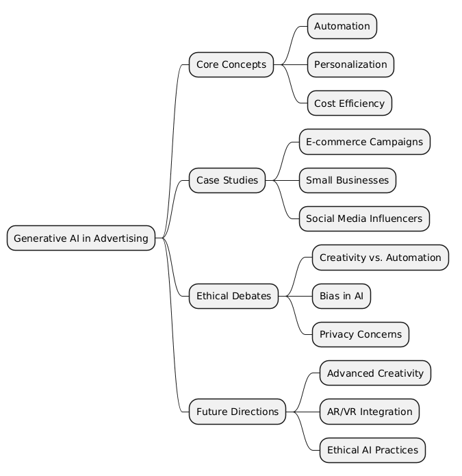 PlantUML Syntax:<br />
@startmindmap<br />
* Generative AI in Advertising<br />
** Core Concepts<br />
*** Automation<br />
*** Personalization<br />
*** Cost Efficiency<br />
** Case Studies<br />
*** E-commerce Campaigns<br />
*** Small Businesses<br />
*** Social Media Influencers<br />
** Ethical Debates<br />
*** Creativity vs. Automation<br />
*** Bias in AI<br />
*** Privacy Concerns<br />
** Future Directions<br />
*** Advanced Creativity<br />
*** AR/VR Integration<br />
*** Ethical AI Practices<br />
@endmindmap<br />
