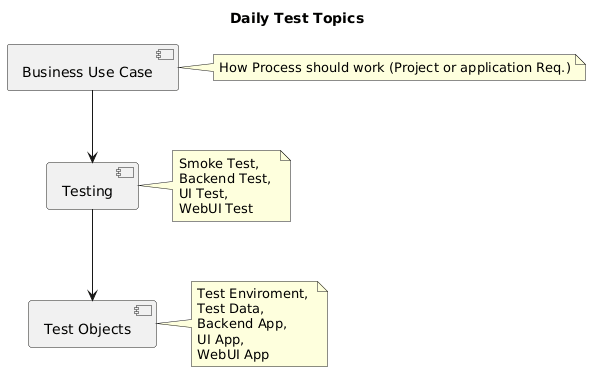 PlantUML Syntax:</p>
<p>title Daily Test Topics</p>
<p>[Business Use Case] as bu<br />
[Testing] as test<br />
[Test Objects] as to</p>
<p>note right of bu: How Process should work (Project or application Req.)<br />
note right of test: Smoke Test, \nBackend Test, \nUI Test, \nWebUI Test<br />
note right of to: Test Enviroment, \nTest Data, \nBackend App, \nUI App, \nWebUI App</p>
<p>bu –> test<br />
test –> to<br />

