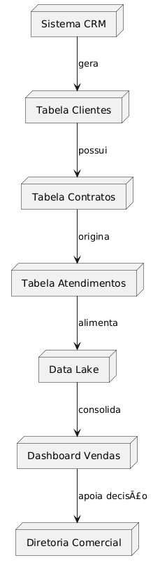 PlantUML Syntax:<br />
@startuml</p>
<p>node “Sistema CRM” as CRM<br />
node “Tabela Clientes” as Clientes<br />
node “Tabela Contratos” as Contratos<br />
node “Tabela Atendimentos” as Atendimentos<br />
node “Data Lake” as Lake<br />
node “Dashboard Vendas” as Dashboard<br />
node “Diretoria Comercial” as Diretoria</p>
<p>CRM –> Clientes : “gera”<br />
Clientes –> Contratos : “possui”<br />
Contratos –> Atendimentos : “origina”<br />
Atendimentos –> Lake : “alimenta”<br />
Lake –> Dashboard : “consolida”<br />
Dashboard –> Diretoria : “apoia decisão”</p>
<p>@enduml<br />
