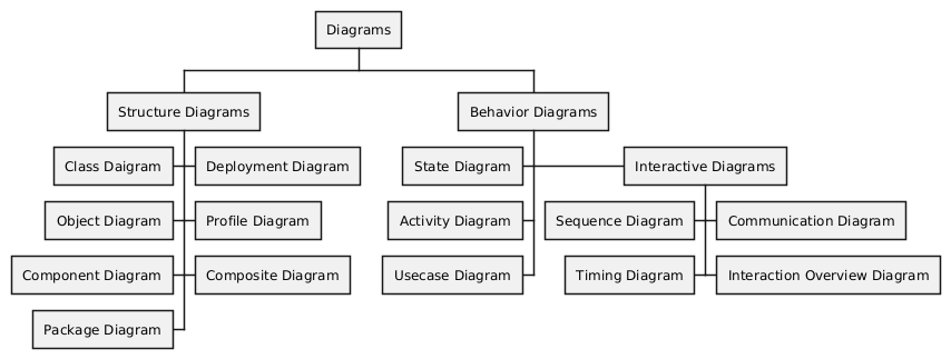 PlantUML Syntax:
@startwbs
* Diagrams
** Structure Diagrams
--- Class Daigram
--- Object Diagram
--- Component Diagram
--- Package Diagram
*** Deployment Diagram
*** Profile Diagram
*** Composite Diagram
** Behavior Diagrams
*** Interactive Diagrams
---- Sequence Diagram
---- Timing Diagram
**** Communication Diagram
**** Interaction Overview Diagram
--- State Diagram
--- Activity Diagram
--- Usecase Diagram
@endwbs
