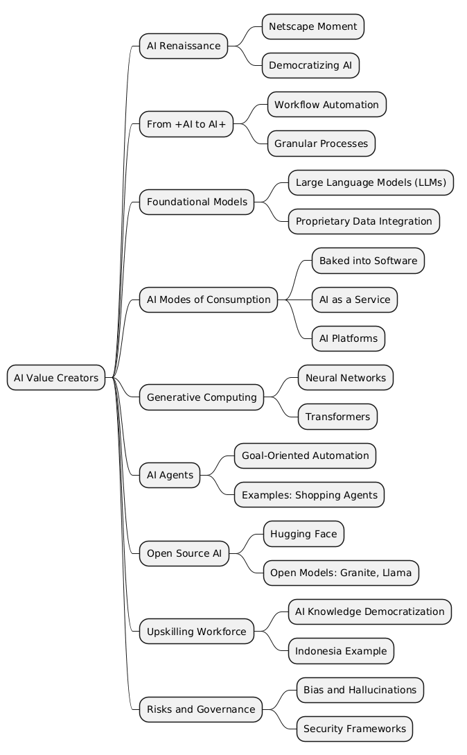 PlantUML Syntax:<br />
@startmindmap<br />
* AI Value Creators<br />
** AI Renaissance<br />
*** Netscape Moment<br />
*** Democratizing AI<br />
** From +AI to AI+<br />
*** Workflow Automation<br />
*** Granular Processes<br />
** Foundational Models<br />
*** Large Language Models (LLMs)<br />
*** Proprietary Data Integration<br />
** AI Modes of Consumption<br />
*** Baked into Software<br />
*** AI as a Service<br />
*** AI Platforms<br />
** Generative Computing<br />
*** Neural Networks<br />
*** Transformers<br />
** AI Agents<br />
*** Goal-Oriented Automation<br />
*** Examples: Shopping Agents<br />
** Open Source AI<br />
*** Hugging Face<br />
*** Open Models: Granite, Llama<br />
** Upskilling Workforce<br />
*** AI Knowledge Democratization<br />
*** Indonesia Example<br />
** Risks and Governance<br />
*** Bias and Hallucinations<br />
*** Security Frameworks<br />
@endmindmap<br />
