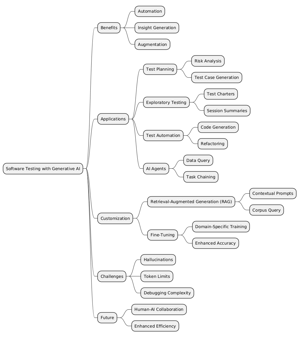 PlantUML Syntax:<br />
@startmindmap<br />
* Software Testing with Generative AI<br />
** Benefits<br />
*** Automation<br />
*** Insight Generation<br />
*** Augmentation<br />
** Applications<br />
*** Test Planning<br />
**** Risk Analysis<br />
**** Test Case Generation<br />
*** Exploratory Testing<br />
**** Test Charters<br />
**** Session Summaries<br />
*** Test Automation<br />
**** Code Generation<br />
**** Refactoring<br />
*** AI Agents<br />
**** Data Query<br />
**** Task Chaining<br />
** Customization<br />
*** Retrieval-Augmented Generation (RAG)<br />
**** Contextual Prompts<br />
**** Corpus Query<br />
*** Fine-Tuning<br />
**** Domain-Specific Training<br />
**** Enhanced Accuracy<br />
** Challenges<br />
*** Hallucinations<br />
*** Token Limits<br />
*** Debugging Complexity<br />
** Future<br />
*** Human-AI Collaboration<br />
*** Enhanced Efficiency<br />
@endmindmap<br />
