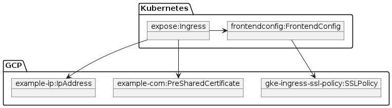 PlantUML Syntax:<br />
package “Kubernetes” {<br />
object “expose:Ingress” as expose<br />
object “frontendconfig:FrontendConfig” as frontend<br />
}<br />
package “GCP” {<br />
object “gke-ingress-ssl-policy:SSLPolicy” as policy<br />
object “example-ip:IpAddress” as ipaddress<br />
object “example-com:PreSharedCertificate” as certificate<br />
}</p>
<p>expose -right-> frontend<br />
frontend -down-> policy<br />
expose -down-> ipaddress<br />
expose -down-> certificate<br />
