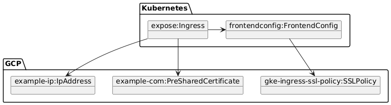 PlantUML Syntax:<br />
package “Kubernetes” {<br />
object “expose:Ingress” as expose<br />
object “frontendconfig:FrontendConfig” as frontend<br />
}<br />
package “GCP” {<br />
object “gke-ingress-ssl-policy:SSLPolicy” as policy<br />
object “example-ip:IpAddress” as ipaddress<br />
object “example-com:PreSharedCertificate” as certificate<br />
}</p>
<p>expose -right-> frontend<br />
frontend -down-> policy<br />
expose -down-> ipaddress<br />
expose -down-> certificate<br />
