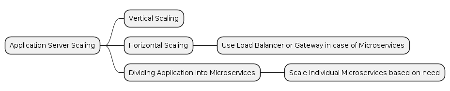 PlantUML Syntax:<br  /></noscript>
@startmindmap<br />
* Application Server Scaling<br />
** Vertical Scaling<br />
** Horizontal Scaling<br />
*** Use Load Balancer or Gateway in case of Microservices<br />
** Dividing Application into Microservices<br />
*** Scale individual Microservices based on need<br />
@endmindmap<br />

