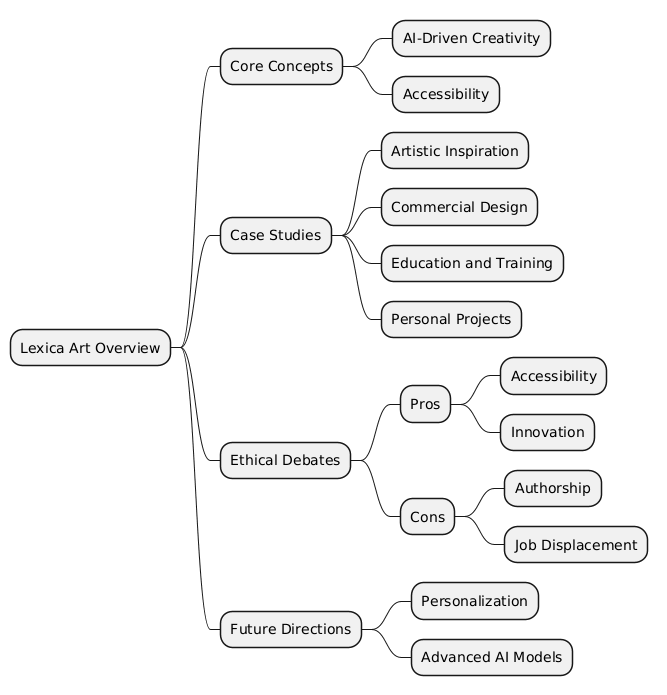 PlantUML Syntax:<br />
@startmindmap<br />
* Lexica Art Overview<br />
** Core Concepts<br />
*** AI-Driven Creativity<br />
*** Accessibility<br />
** Case Studies<br />
*** Artistic Inspiration<br />
*** Commercial Design<br />
*** Education and Training<br />
*** Personal Projects<br />
** Ethical Debates<br />
*** Pros<br />
**** Accessibility<br />
**** Innovation<br />
*** Cons<br />
**** Authorship<br />
**** Job Displacement<br />
** Future Directions<br />
*** Personalization<br />
*** Advanced AI Models<br />
@endmindmap<br />
