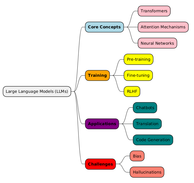 PlantUML Syntax:<br />
@startmindmap<br />
* Large Language Models (LLMs)<br />
**[#lightblue] **Core Concepts**<br />
***[#pink] Transformers<br />
***[#pink] Attention Mechanisms<br />
***[#pink] Neural Networks<br />
**[#orange] **Training**<br />
***[#yellow] Pre-training<br />
***[#yellow] Fine-tuning<br />
***[#yellow] RLHF<br />
**[#purple] **Applications**<br />
***[#teal] Chatbots<br />
***[#teal] Translation<br />
***[#teal] Code Generation<br />
**[#red] **Challenges**<br />
***[#salmon] Bias<br />
***[#salmon] Hallucinations<br />
@endmindmap<br />
