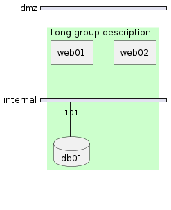 PlantUML Syntax:<br /> nwdiag {<br /> group {<br /> color = “#CCFFCC”;<br /> description = “Long group description”;</p><p>web01;<br /> web02;<br /> db01;<br /> }</p><p>network dmz {<br /> web01;<br /> web02;<br /> }<br /> network internal {<br /> web01;<br /> web02;<br /> db01 [address = “.101”, shape = database];<br /> }<br /> }<br /> 