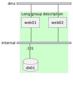 PlantUML Syntax:<br />
nwdiag {<br />
group {<br />
color = “#CCFFCC”;<br />
description = “Long group description”;</p>
<p>web01;<br />
web02;<br />
db01;<br />
}</p>
<p>network dmz {<br />
web01;<br />
web02;<br />
}<br />
network internal {<br />
web01;<br />
web02;<br />
db01 [address = “.101”, shape = database];<br />
}<br />
}<br />
