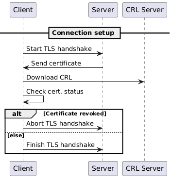 PlantUML Syntax:<br />
participant “Client” as C<br />
participant “Server” as S<br />
participant “CRL Server” as CRLS</p>
<p>== Connection setup ==<br />
C -> S : Start TLS handshake<br />
S -> C : Send certificate<br />
C -> CRLS : Download CRL<br />
C -> C : Check cert. status<br />
alt Certificate revoked<br />
    C -> S : Abort TLS handshake<br />
else else<br />
    C -> S : Finish TLS handshake<br />
end<br />
