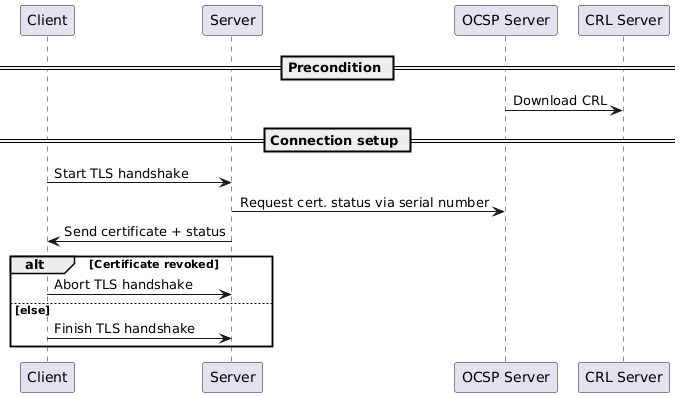 PlantUML Syntax:<br />
participant “Client” as C<br />
participant “Server” as S<br />
participant “OCSP Server” as OCSPS<br />
participant “CRL Server” as CRS</p>
<p>== Precondition ==<br />
OCSPS -> CRS : Download CRL<br />
== Connection setup ==<br />
C -> S : Start TLS handshake<br />
S -> OCSPS: Request cert. status via serial number<br />
S -> C : Send certificate + status<br />
alt Certificate revoked<br />
    C -> S : Abort TLS handshake<br />
else else<br />
    C -> S : Finish TLS handshake<br />
end<br />
