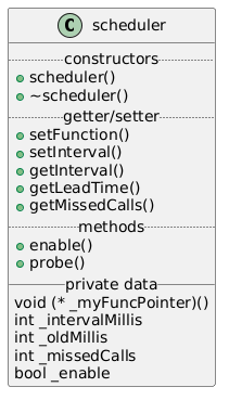 PlantUML Syntax:<br />
class scheduler {<br />
..constructors..<br />
+scheduler()<br />
+~scheduler()<br />
..getter/setter..<br />
+setFunction()<br />
+setInterval()<br />
+getInterval()<br />
+getLeadTime()<br />
+getMissedCalls()<br />
..methods..<br />
+enable()<br />
+probe()<br />
__private data__<br />
void (* _myFuncPointer)()<br />
int _intervalMillis<br />
int _oldMillis<br />
int _missedCalls<br />
bool _enable<br />
}<br />
