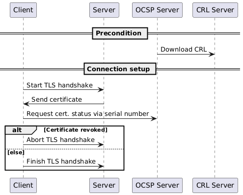 PlantUML Syntax:<br />
participant “Client” as C<br />
participant “Server” as S<br />
participant “OCSP Server” as OCSPS<br />
participant “CRL Server” as CRS</p>
<p>== Precondition ==<br />
OCSPS -> CRS : Download CRL<br />
== Connection setup ==<br />
C -> S : Start TLS handshake<br />
S -> C : Send certificate<br />
C -> OCSPS : Request cert. status via serial number<br />
alt Certificate revoked<br />
    C -> S : Abort TLS handshake<br />
else else<br />
    C -> S : Finish TLS handshake<br />
end<br />
