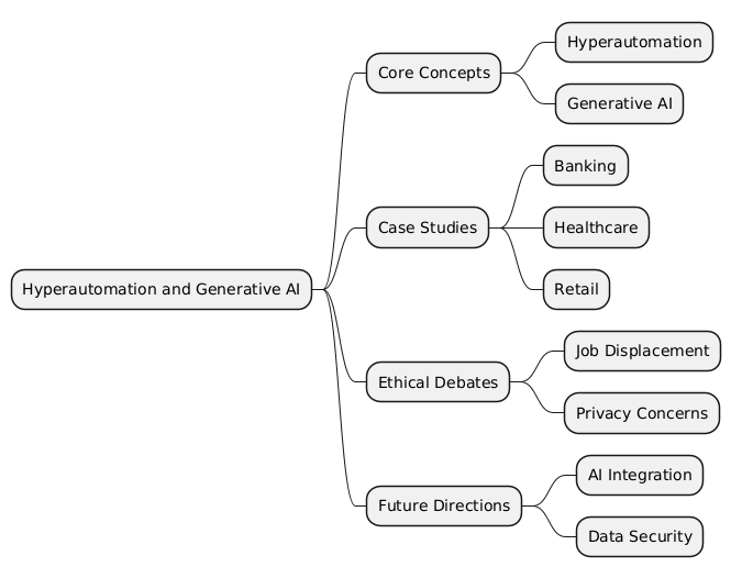 PlantUML Syntax:<br />
@startmindmap<br />
* Hyperautomation and Generative AI<br />
** Core Concepts<br />
*** Hyperautomation<br />
*** Generative AI<br />
** Case Studies<br />
*** Banking<br />
*** Healthcare<br />
*** Retail<br />
** Ethical Debates<br />
*** Job Displacement<br />
*** Privacy Concerns<br />
** Future Directions<br />
*** AI Integration<br />
*** Data Security<br />
@endmindmap<br />
