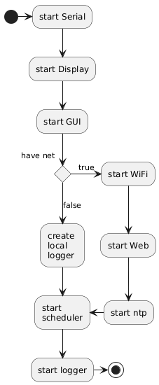 PlantUML Syntax:<br />
(*) -right-> “start Serial”<br />
  –> “start Display”<br />
  –> “start GUI”<br />
  if “have net” then<br />
    -right->[true] “start WiFi”<br />
    –> “start Web”<br />
    –> “start ntp”<br />
    -left-> “start \nscheduler”<br />
  else<br />
    –>[false] “create \nlocal \nlogger”<br />
    –> “start \nscheduler”<br />
  endif<br />
  –> “start logger”<br />
  -right-> (*)<br />
