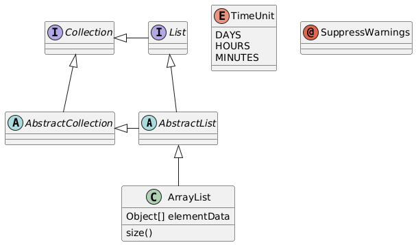 PlantUML Syntax:<br />
@startuml</p>
<p>abstract class AbstractList<br />
abstract AbstractCollection<br />
interface List<br />
interface Collection</p>
<p>List <|– AbstractList<br />
Collection <|– AbstractCollection</p>
<p>Collection <|- List<br />
AbstractCollection <|- AbstractList<br />
AbstractList <|– ArrayList</p>
<p>class ArrayList {<br />
Object[] elementData<br />
size()<br />
}</p>
<p>enum TimeUnit {<br />
DAYS<br />
HOURS<br />
MINUTES<br />
}</p>
<p>annotation SuppressWarnings</p>
<p>@enduml<br />

